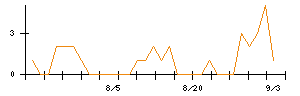 Ｓｍｉｌｅ　Ｈｏｌｄｉｎｇｓのシグナル検出数推移