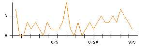 シモジマのシグナル検出数推移