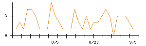 Ｊｏｓｈｉｎのシグナル検出数推移