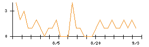 近鉄グループホールディングスのシグナル検出数推移