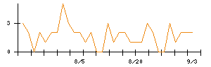 NCS&Aのシグナル検出数推移