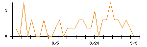 ナガセのシグナル検出数推移