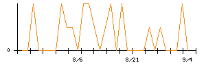 きょくとうのシグナル検出数推移