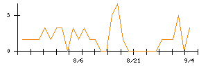 ユカリアのシグナル検出数推移