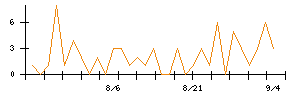 モビルスのシグナル検出数推移