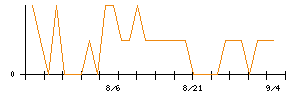 日本エンタープライズのシグナル検出数推移