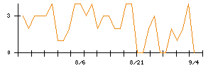 東洋炭素のシグナル検出数推移