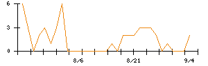 ダントーホールディングスのシグナル検出数推移