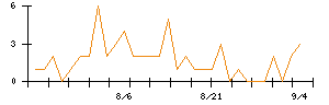 リョービのシグナル検出数推移