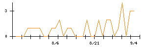 エスネットワークスのシグナル検出数推移