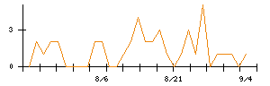 ＭＳ−Ｊａｐａｎのシグナル検出数推移