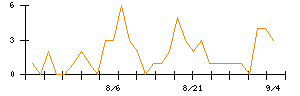 アズビルのシグナル検出数推移
