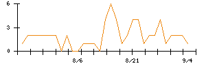 マネジメントソリューションズのシグナル検出数推移