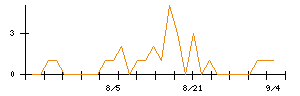山大のシグナル検出数推移