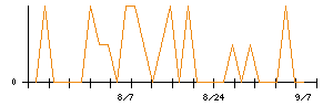 きょくとうのシグナル検出数推移
