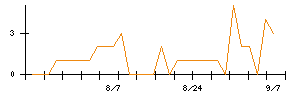 ユニカフェのシグナル検出数推移