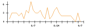 Synspectiveのシグナル検出数推移