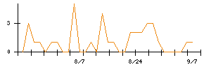 プロパストのシグナル検出数推移