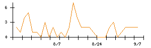 イントランスのシグナル検出数推移