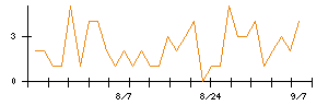 Abalanceのシグナル検出数推移