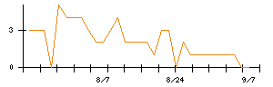 Aimingのシグナル検出数推移