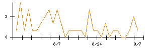 JIG−SAWのシグナル検出数推移