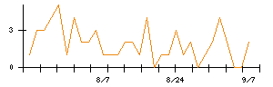 True Dataのシグナル検出数推移