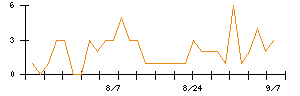 早稲田アカデミーのシグナル検出数推移