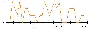 ＣＡＣ　Ｈｏｌｄｉｎｇｓのシグナル検出数推移