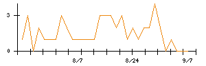 山田コンサルティンググループのシグナル検出数推移