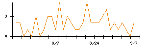 ACCESSのシグナル検出数推移