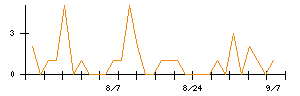 日本インシュレーションのシグナル検出数推移