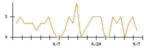ＡＶＩＬＥＮのシグナル検出数推移