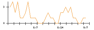 不二サッシのシグナル検出数推移
