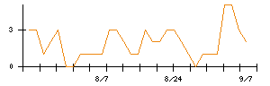 三井海洋開発のシグナル検出数推移