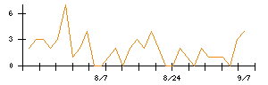 三井ハイテックのシグナル検出数推移