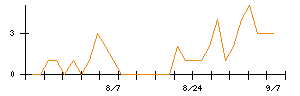 ＱＬＳホールディングスのシグナル検出数推移