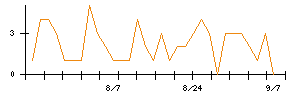 Joshinのシグナル検出数推移