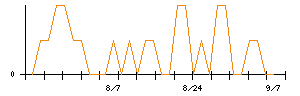 ブリーチのシグナル検出数推移