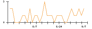 ラックランドのシグナル検出数推移