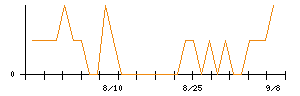サンヨーホームズのシグナル検出数推移