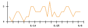 LIFULLのシグナル検出数推移