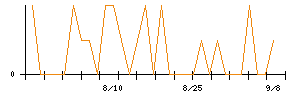 きょくとうのシグナル検出数推移