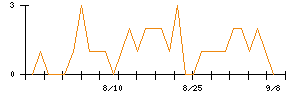 オルバヘルスケアホールディングスのシグナル検出数推移