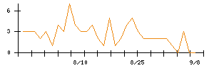 Synspectiveのシグナル検出数推移
