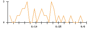 セキュアヴェイルのシグナル検出数推移