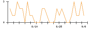 スターアジア不動産投資法人のシグナル検出数推移