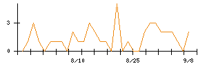 ペイクラウドホールディングスのシグナル検出数推移