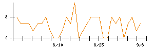 AVILENのシグナル検出数推移