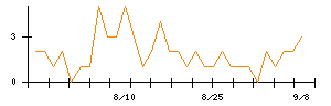 三菱製鋼のシグナル検出数推移